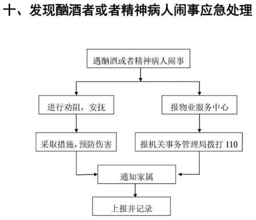 物业管理应急方案流程图