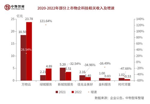 重磅 2023年上市物企20强正式发布